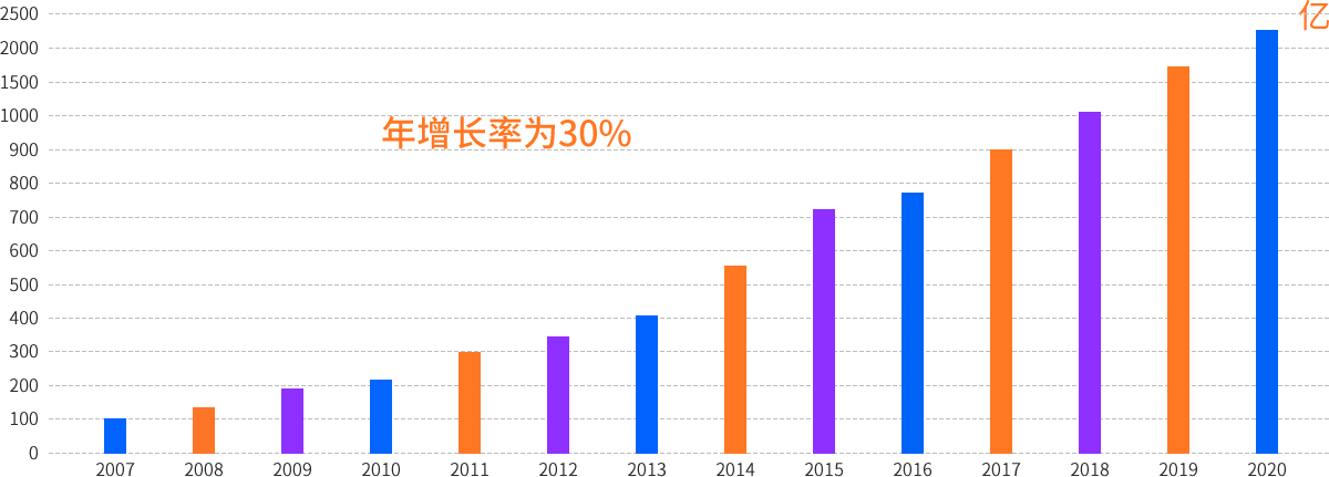 全球空氣凈化市場10年盈虧數(shù)據(jù)統(tǒng)計表